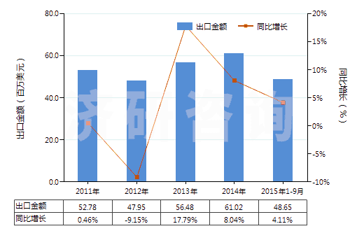 2011-2015年9月中國未混合的維生素B2及其衍生物(不論是否溶于溶劑)(HS29362300)出口總額及增速統(tǒng)計(jì)